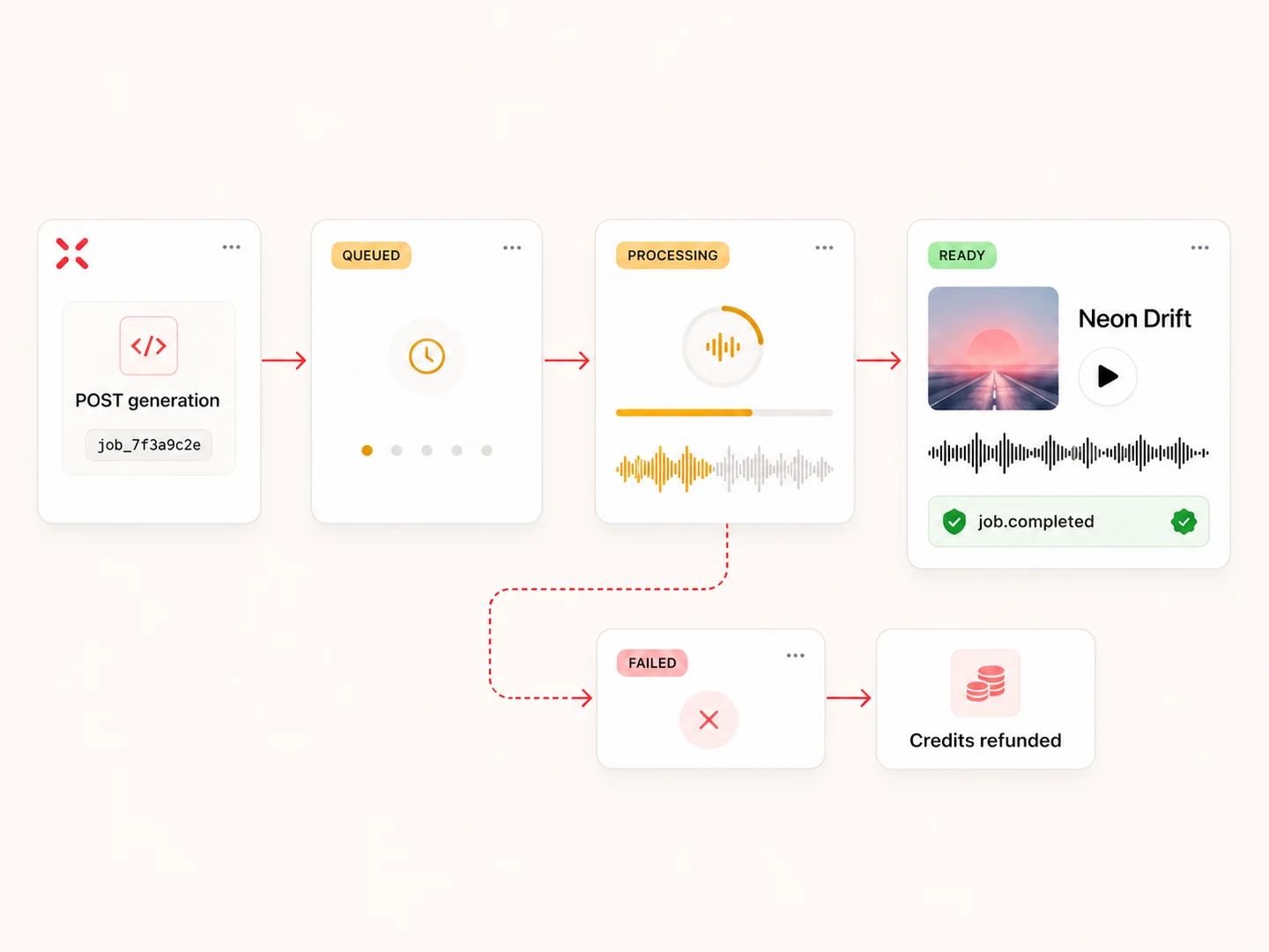 Tarea de generación de música con IA pasando de en cola a en proceso y lista, con un webhook firmado