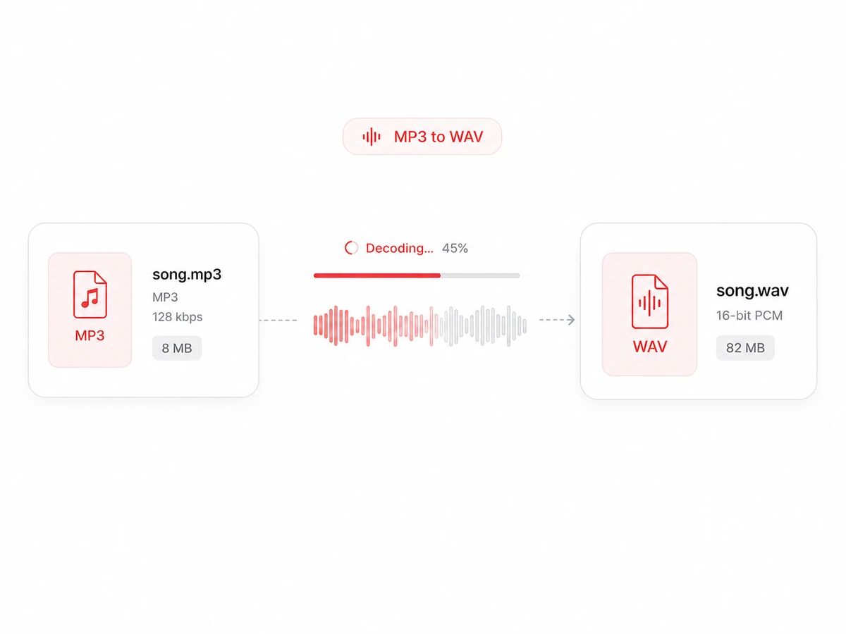The MP3 is decoded to raw samples