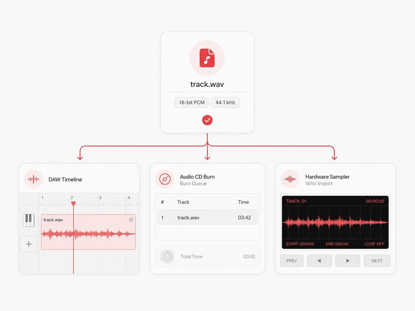 WAV that DAWs, CD burners and WAV-only hardware will open