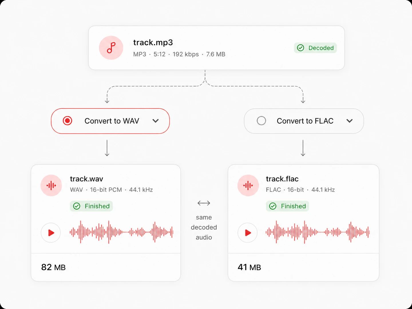 MP3 to FLAC as well, when you want lossless without the bulk