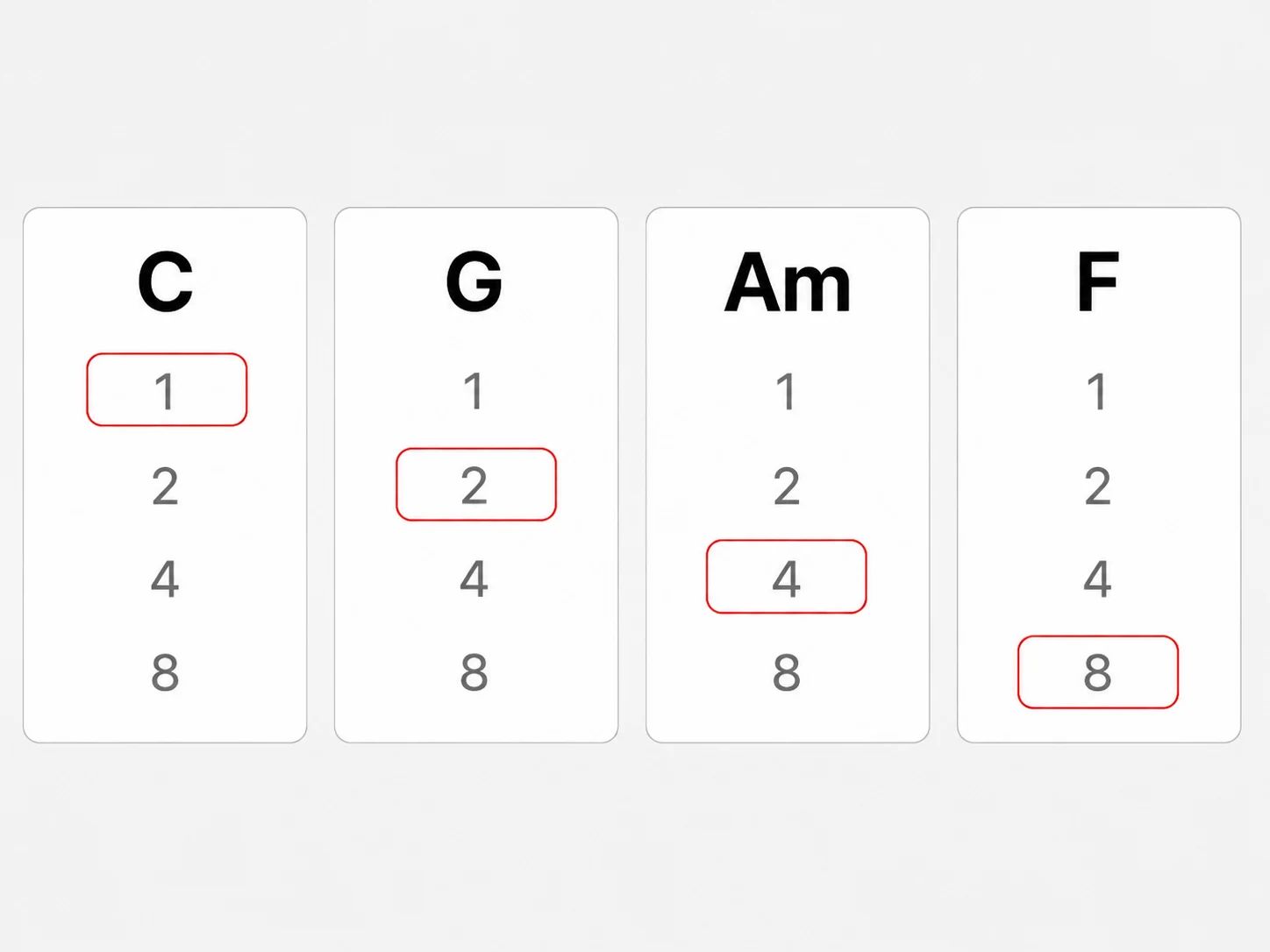 Each chord has an independent duration selected from one, two, four or eight beats.