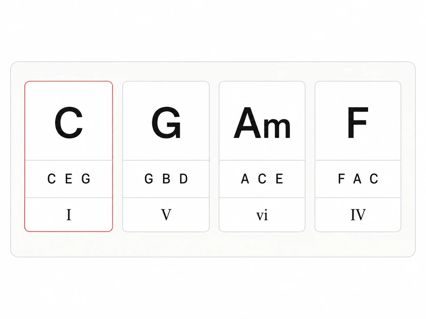 Four in-key chord cards showing C, G, Am and F with their triad notes.