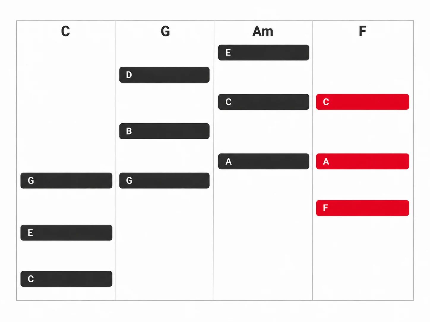 Twelve MIDI note blocks form the C, G, Am and F triads with matching shared pitches.