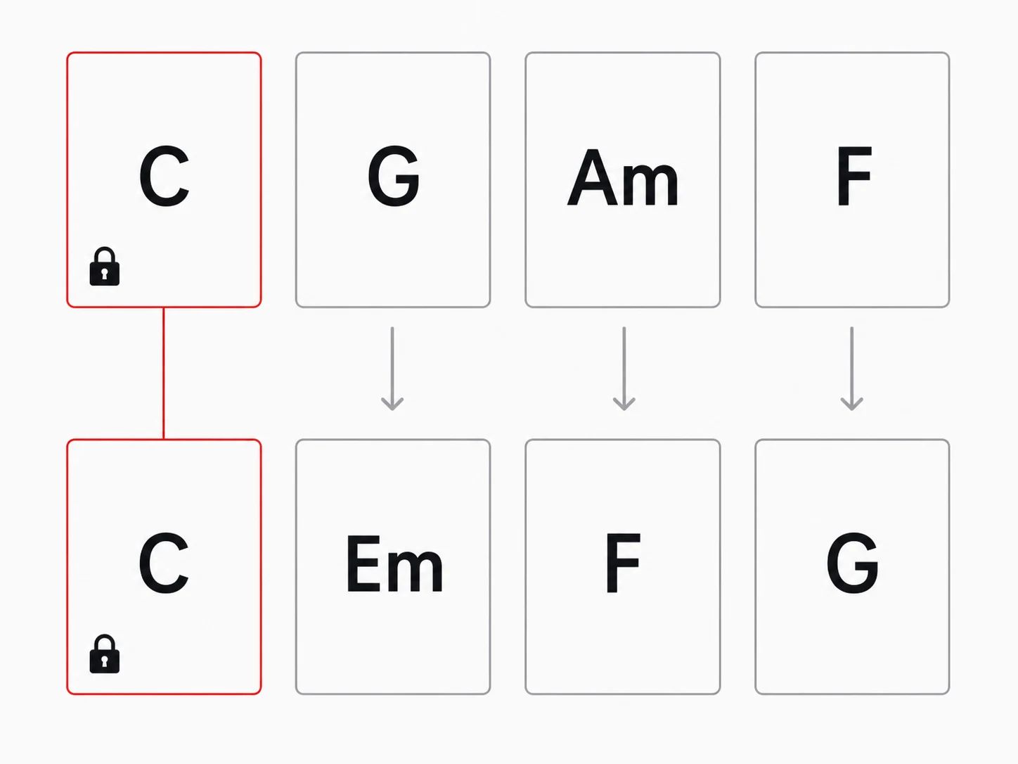 The first C chord stays locked while the other three chord slots change.