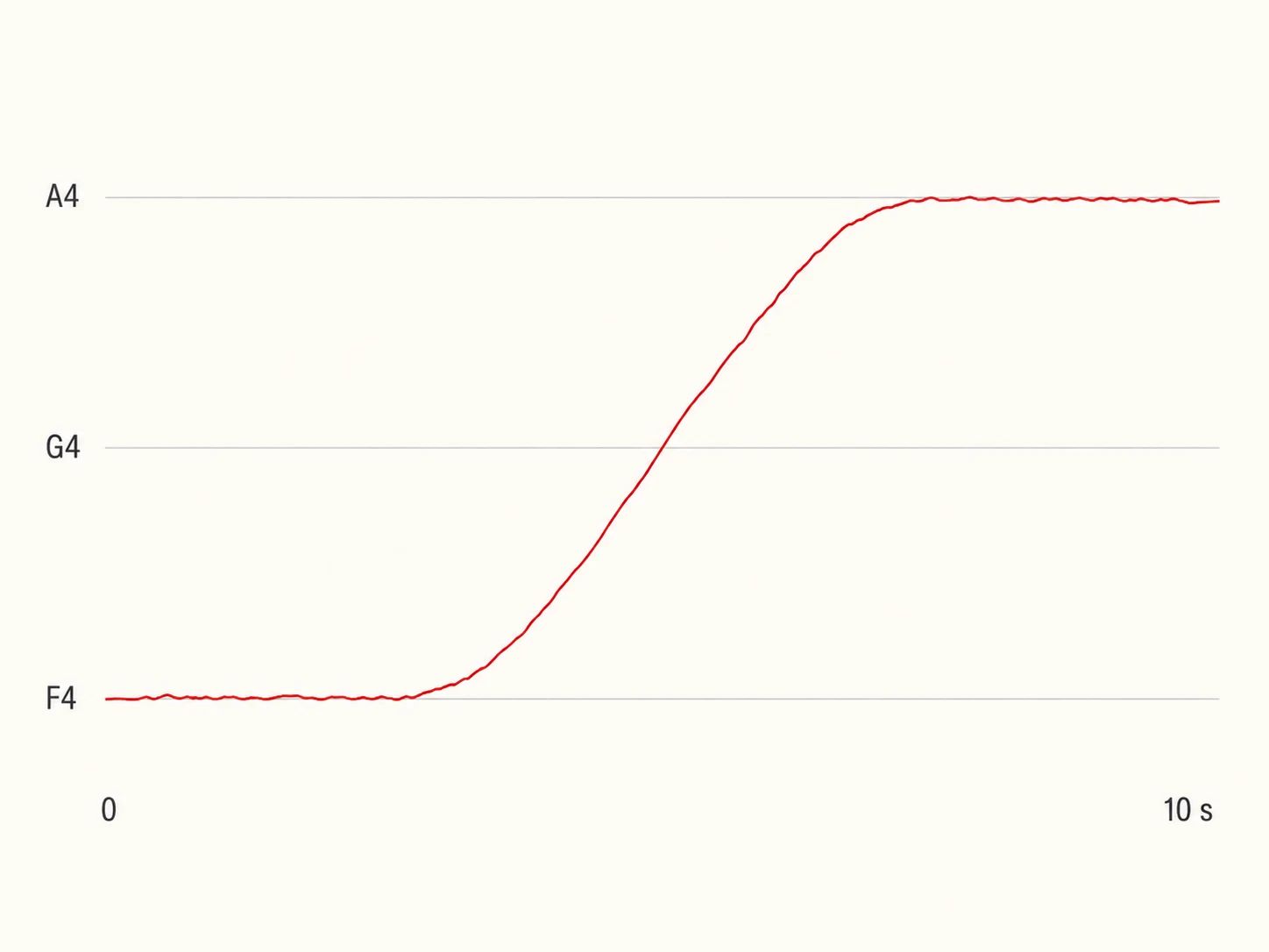 Recent pitch trace showing a sustained note, a slide and a higher held note