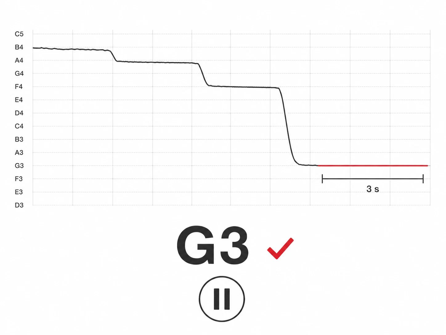 A held G3 note kept after three seconds and ready to confirm