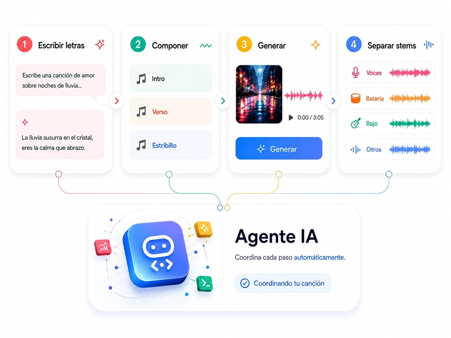 Un lienzo visual que conecta agentes de música IA para escribir, arreglar y generar