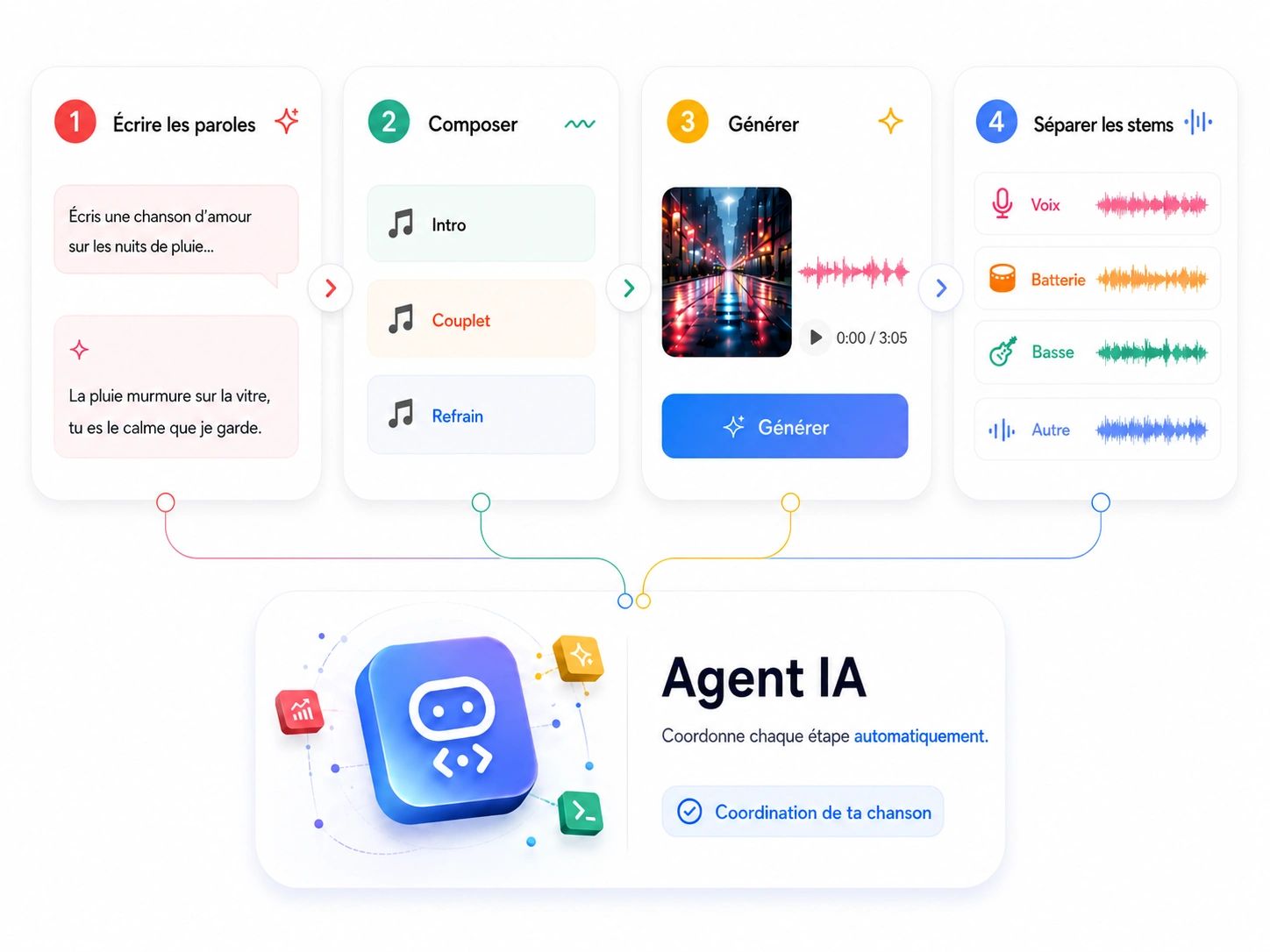 Un canevas visuel reliant des agents musicaux IA pour écrire, arranger et générer