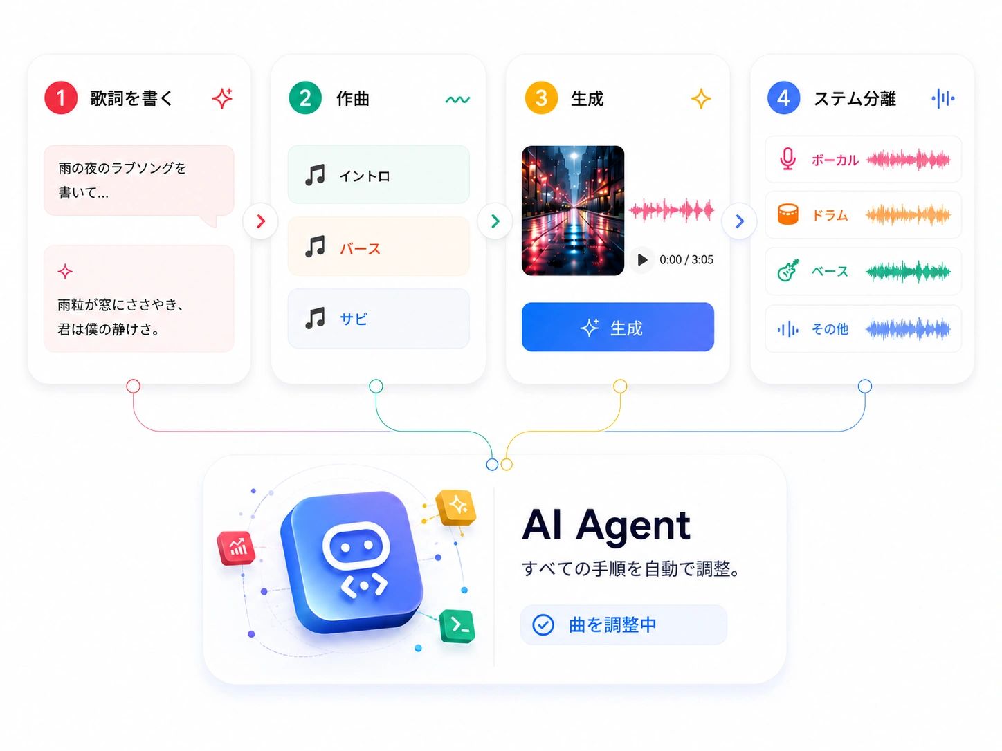 作詞、アレンジ、生成を担うAI音楽エージェントをつなぐビジュアルキャンバス