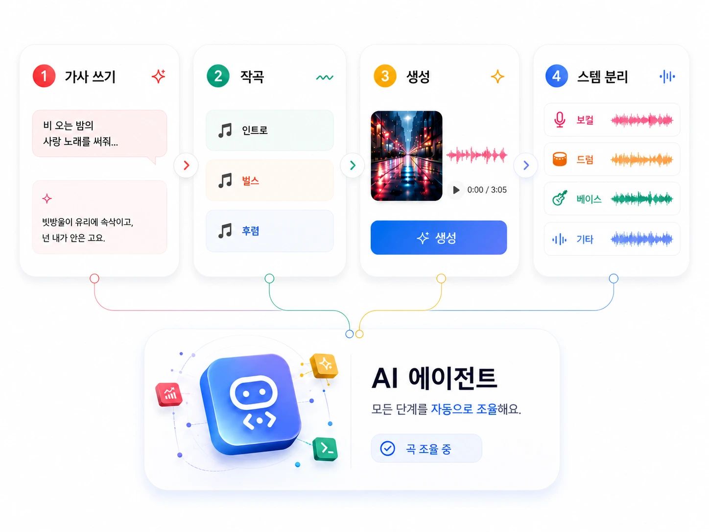 작사, 편곡, 생성을 담당하는 AI 음악 에이전트를 연결하는 비주얼 캔버스