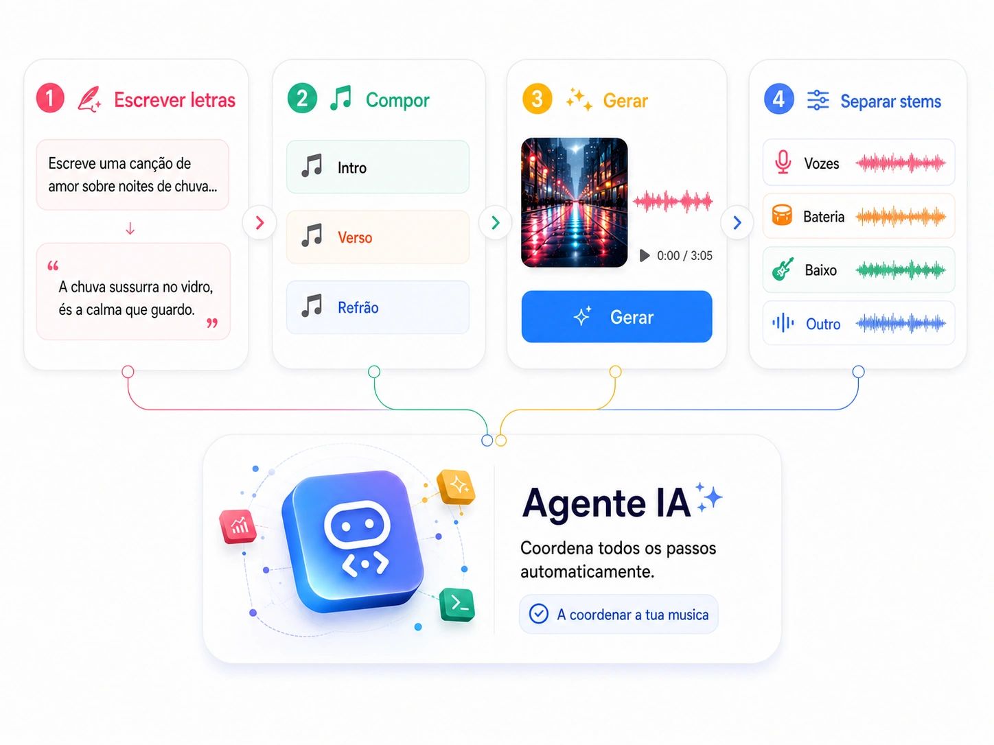 Uma tela visual que liga agentes de música IA para escrever, arranjar e gerar