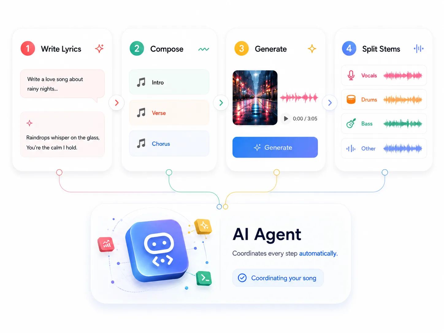 A visual canvas connecting AI music agents for writing, arranging, and generating