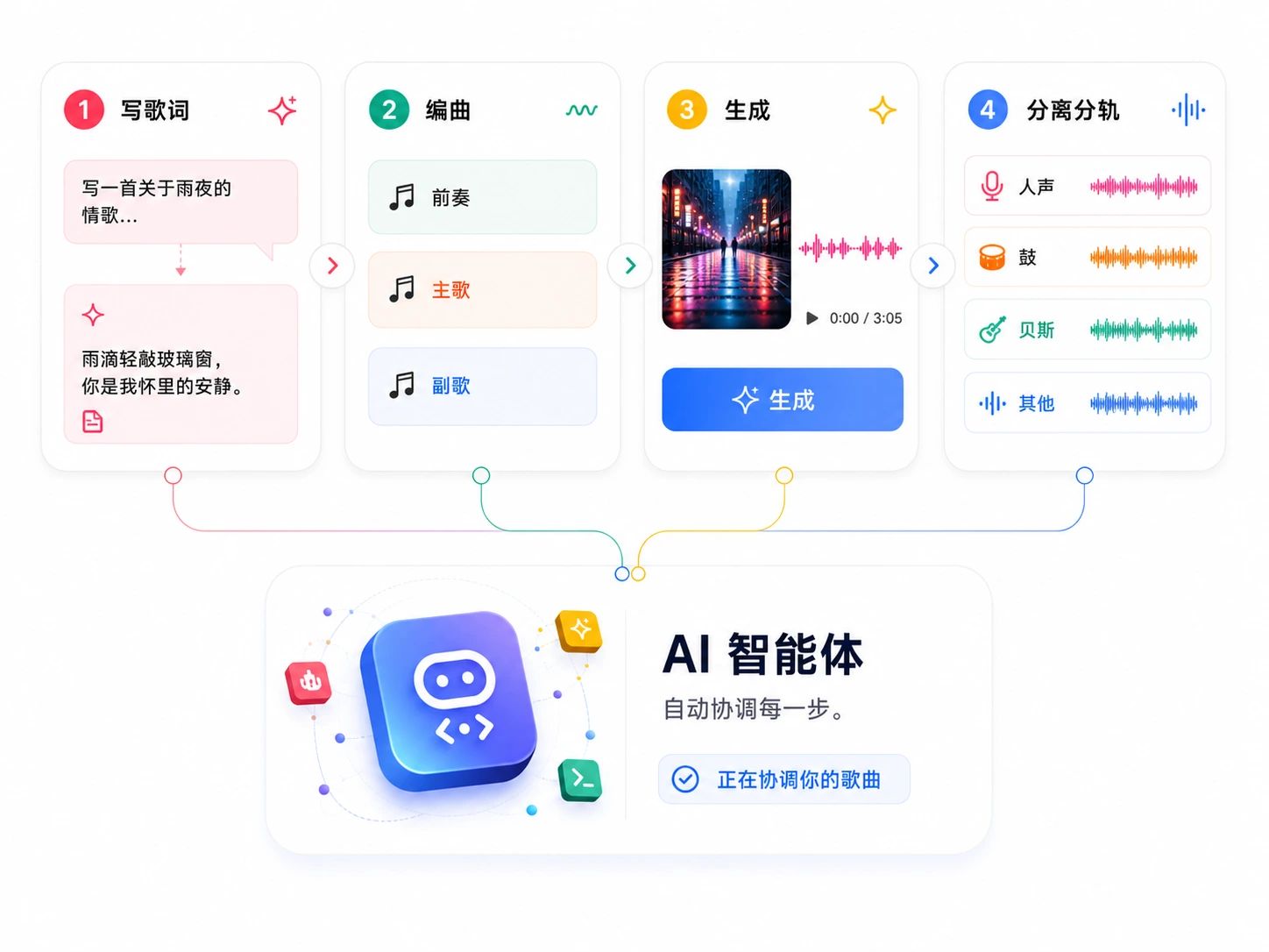 连接写词、编曲与生成等 AI 音乐智能体的可视化画布