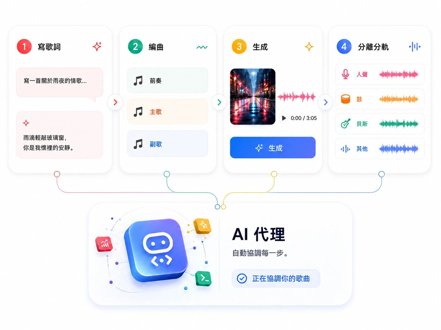 連接寫詞、編曲與生成等 AI 音樂代理的視覺化畫布