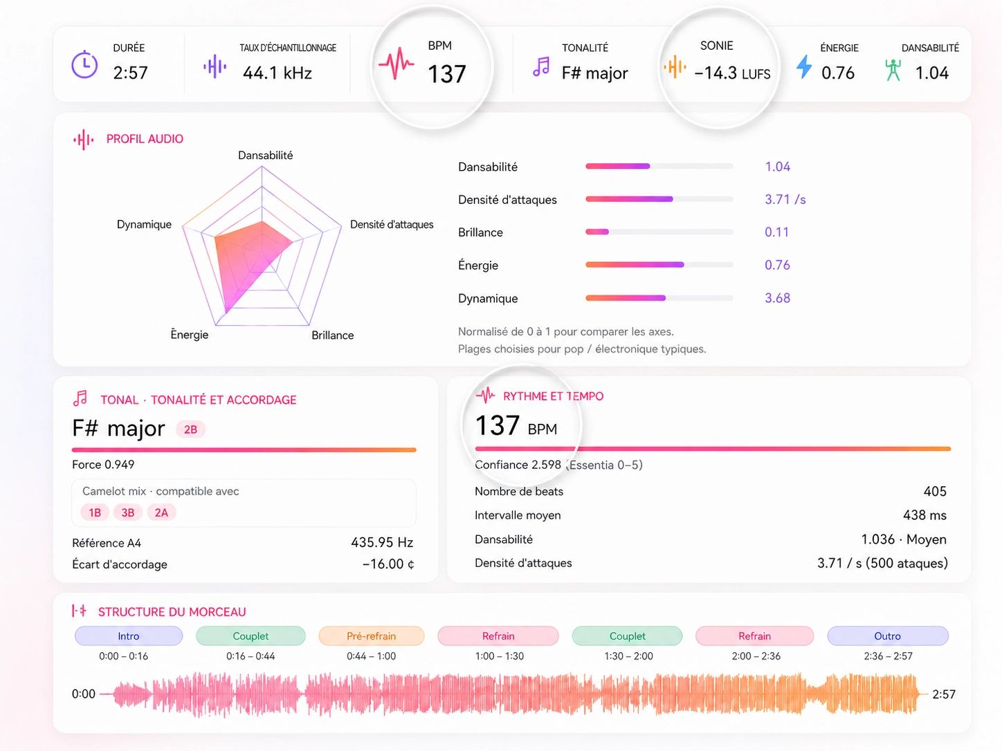 Analyse instantanée du BPM, de la tonalité et du tempo d'une chanson