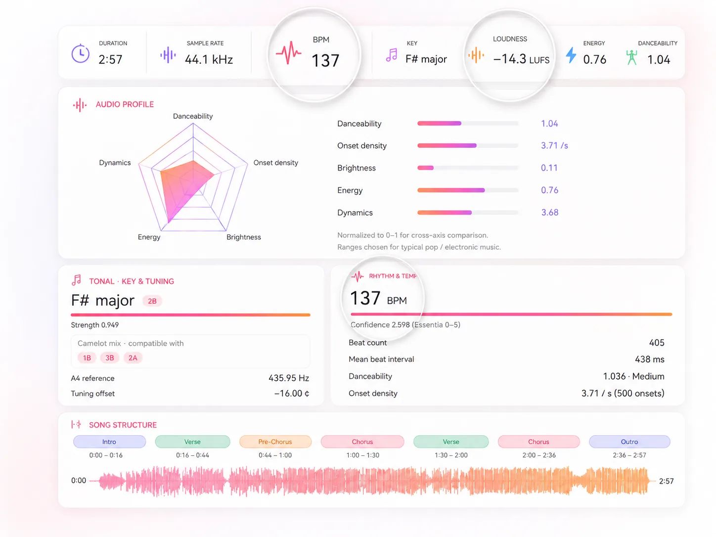 Instant BPM, key, and tempo analysis for a track