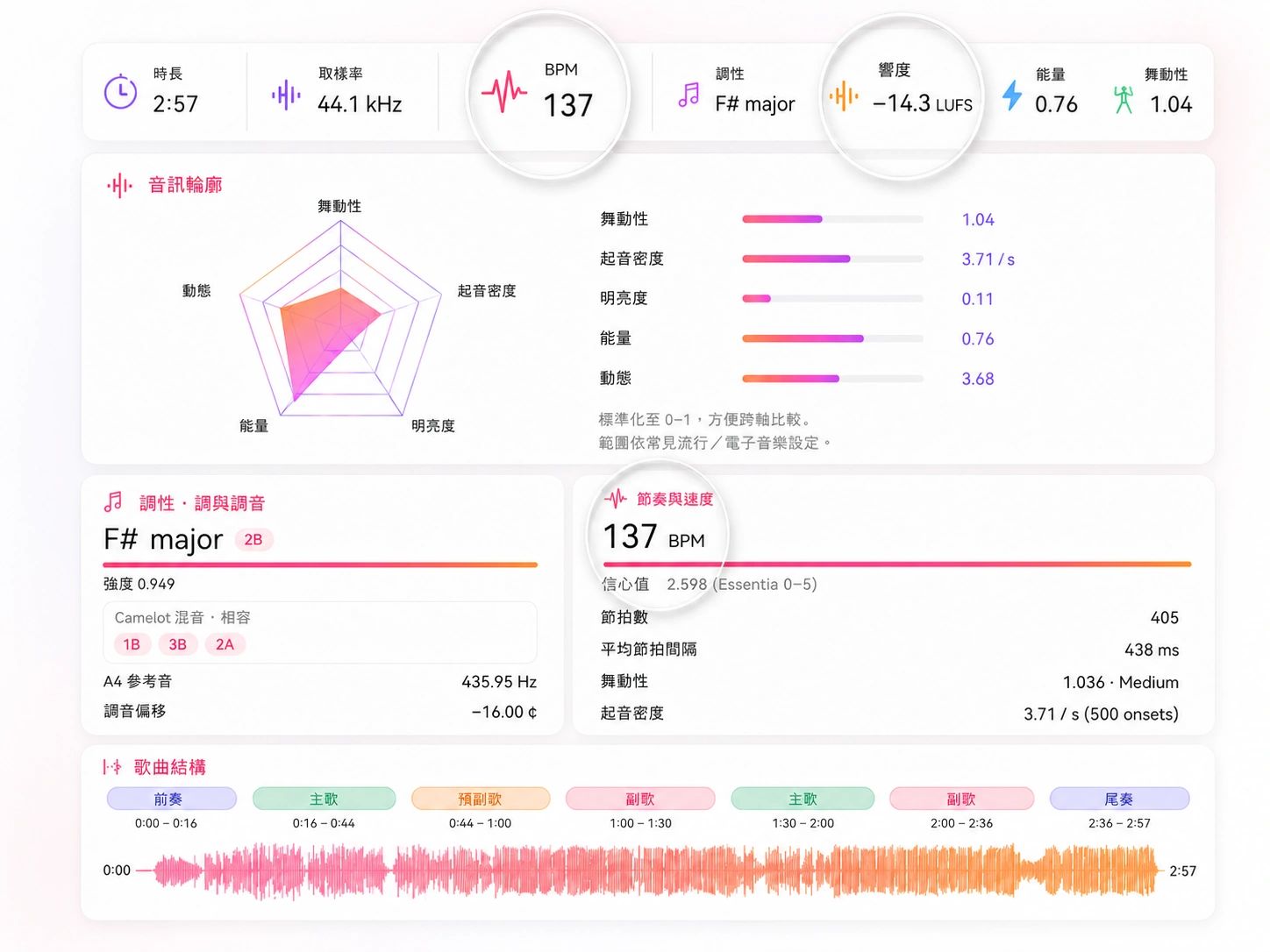 曲目的即時 BPM、調性與速度分析